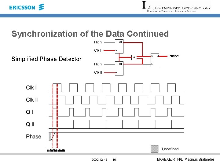 Synchronization of the Data Continued Simplified Phase Detector 2002 -12 -13 16 MO/EAB/RTN/D Magnus