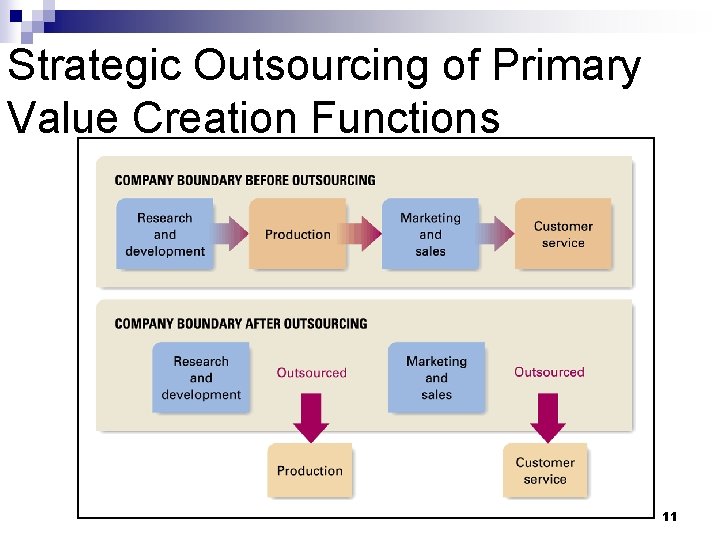 Strategic Outsourcing of Primary Value Creation Functions 11 Strategic Outsourcing of Primary Value Creation Functions 11