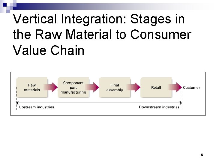 Vertical Integration: Stages in the Raw Material to Consumer Value Chain 5 Vertical Integration: Stages in the Raw Material to Consumer Value Chain 5