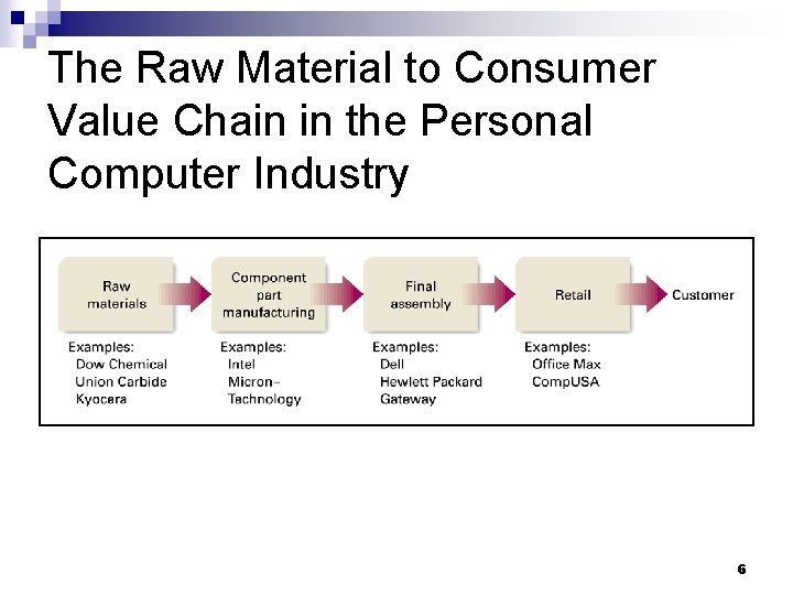 The Raw Material to Consumer Value Chain in the Personal Computer Industry 6 The Raw Material to Consumer Value Chain in the Personal Computer Industry 6
