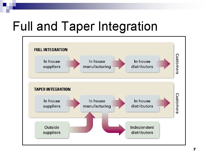 Full and Taper Integration 7 Full and Taper Integration 7