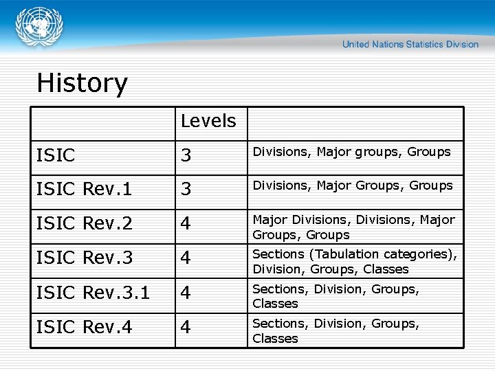 History Levels ISIC 3 Divisions, Major groups, Groups ISIC Rev. 1 3 Divisions, Major History Levels ISIC 3 Divisions, Major groups, Groups ISIC Rev. 1 3 Divisions, Major
