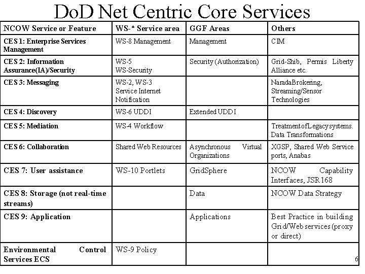 Do. D Net Centric Core Services NCOW Service or Feature WS-* Service area GGF