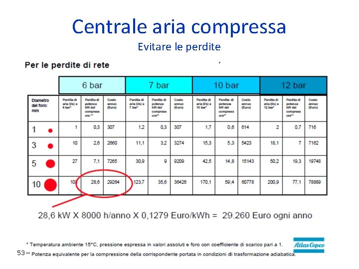 Centrale aria compressa Evitare le perdite 53 