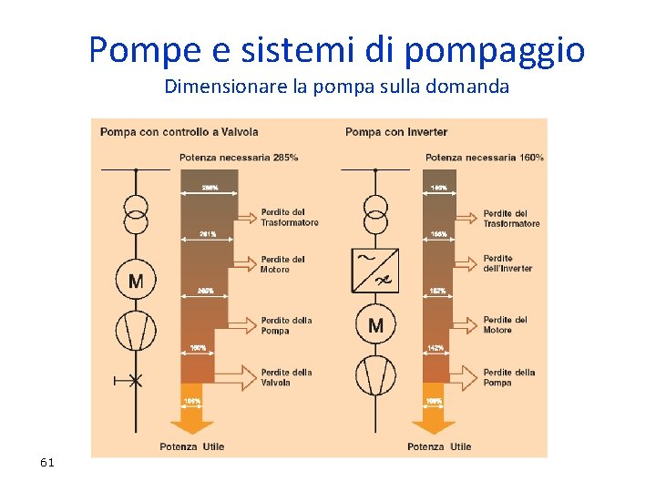 Pompe e sistemi di pompaggio Dimensionare la pompa sulla domanda 61 