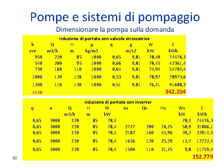 Pompe e sistemi di pompaggio Dimensionare la pompa sulla domanda riduzione di portata con