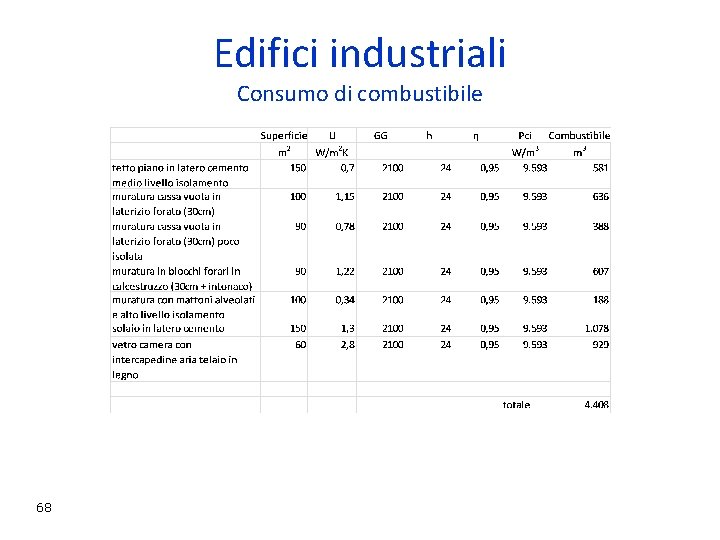 Edifici industriali Consumo di combustibile 68 