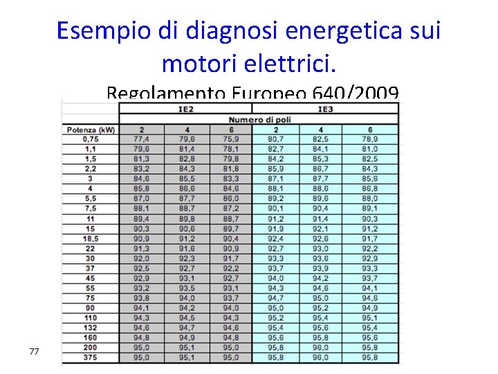Esempio di diagnosi energetica sui motori elettrici. Regolamento Europeo 640/2009 77 