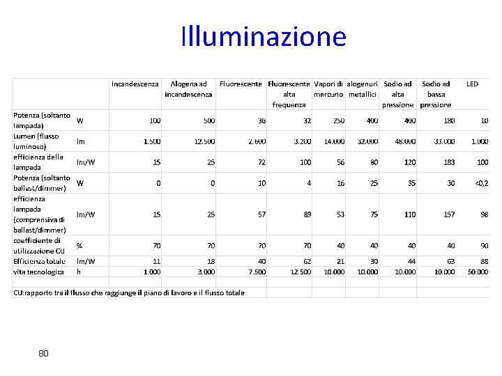 Illuminazione 80 