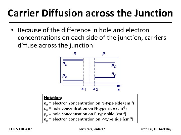 Carrier Diffusion across the Junction • Because of the difference in hole and electron