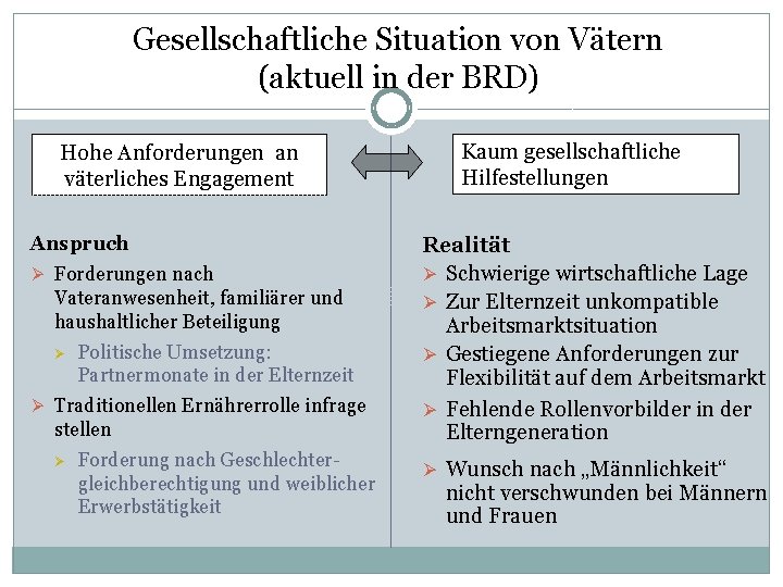 Gesellschaftliche Situation von Vätern (aktuell in der BRD) Hohe Anforderungen an väterliches Engagement Anspruch