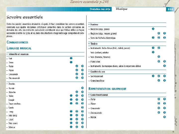 Savoirs essentiels p. 246 