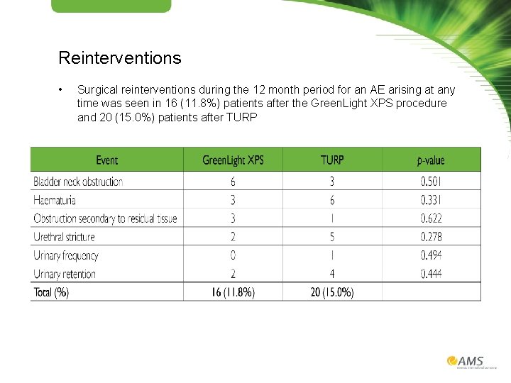 Reinterventions • Surgical reinterventions during the 12 month period for an AE arising at