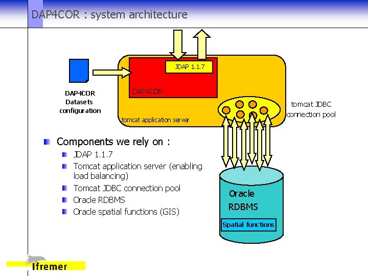 DAP 4 COR : system architecture JDAP 1. 1. 7 DAP 4 COR Datasets