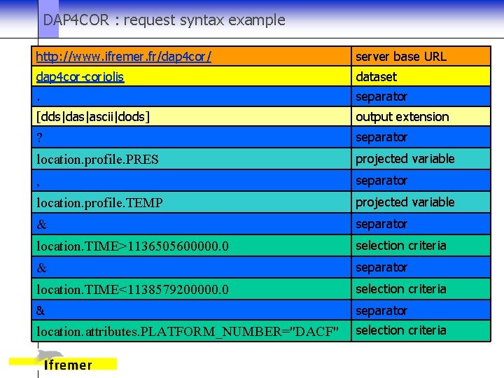 DAP 4 COR : request syntax example http: //www. ifremer. fr/dap 4 cor/ server