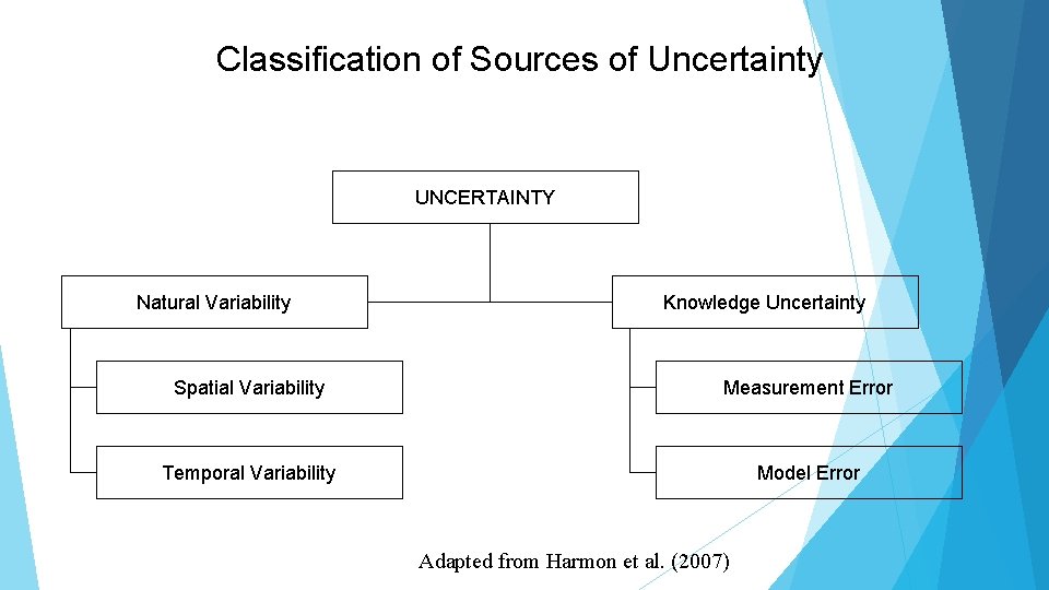 Classification of Sources of Uncertainty UNCERTAINTY Natural Variability Knowledge Uncertainty Spatial Variability Measurement Error