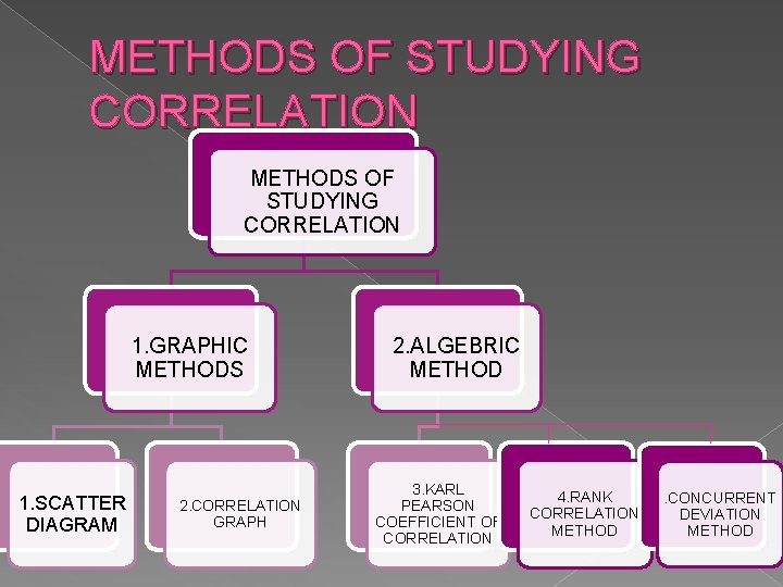 METHODS OF STUDYING CORRELATION 1. GRAPHIC METHODS 1. SCATTER DIAGRAM 2. CORRELATION GRAPH 2.