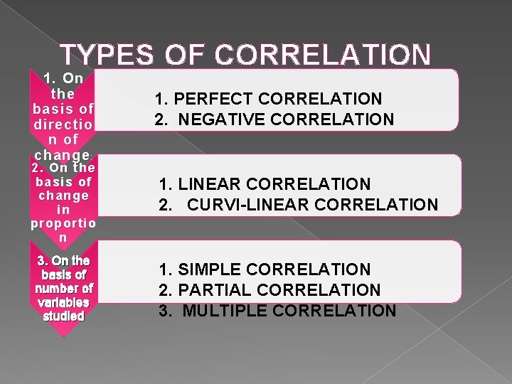 TYPES OF CORRELATION 1. On the basis of directio n of change : 2.