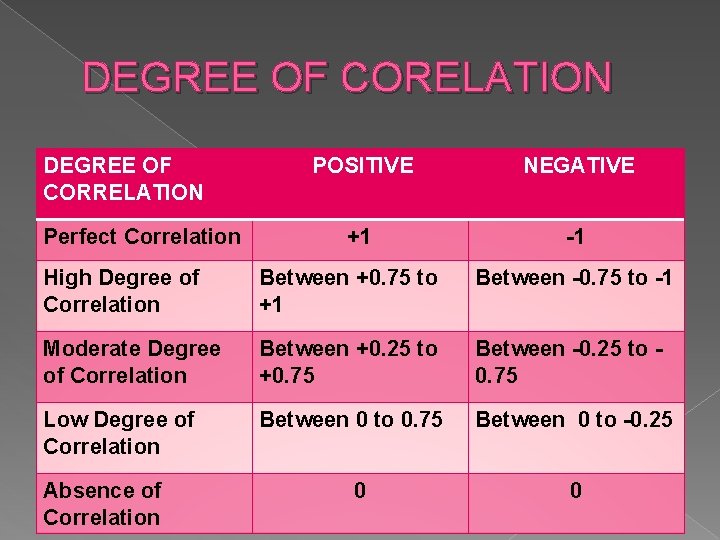 Correlation DEFINITION OF CORRELATION Correlation analysis deals with