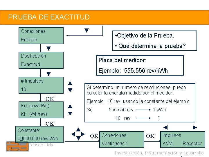 15 PRUEBA DE EXACTITUD ▼ Conexiones • Objetivo de la Prueba. Energía • Qué