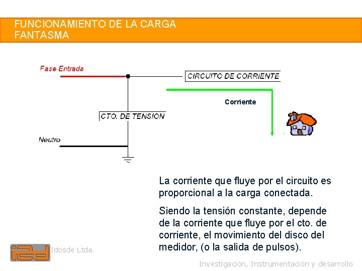 28 FUNCIONAMIENTO DE LA CARGA FANTASMA Corriente La corriente que fluye por el circuito