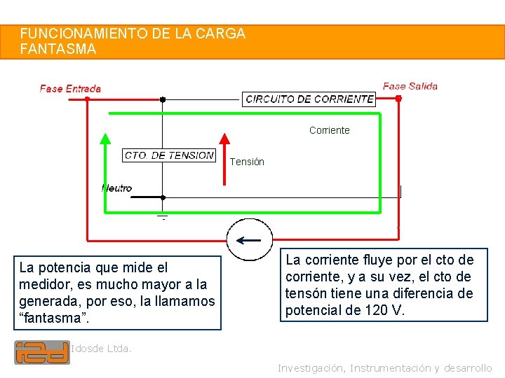 29 FUNCIONAMIENTO DE LA CARGA FANTASMA Corriente Tensión La potencia que mide el medidor,