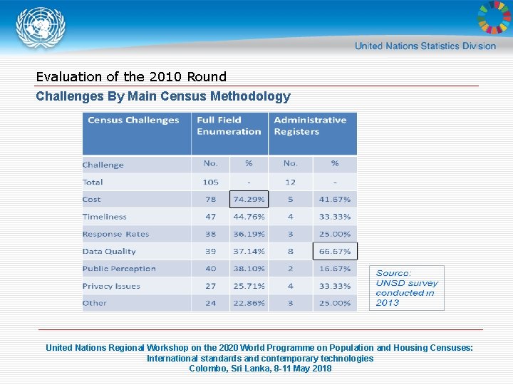 Evaluation of the 2010 Round Challenges By Main Census Methodology United Nations Regional Workshop