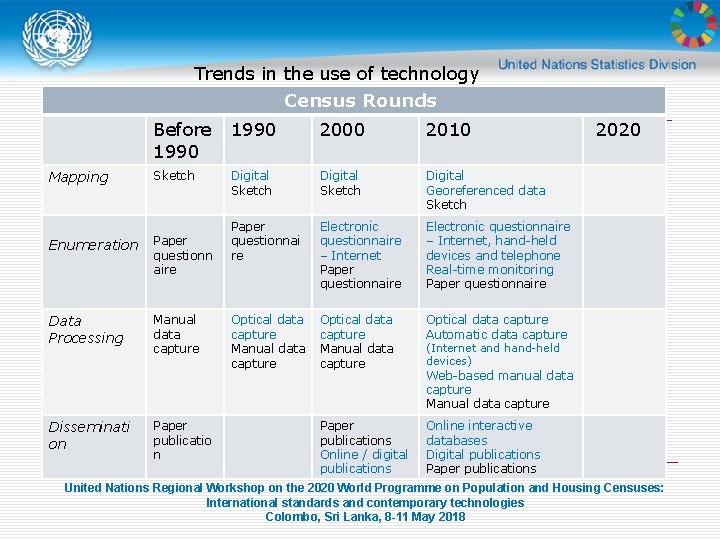 Trends in the use of technology Census Rounds Mapping Before 1990 2000 2010 Sketch