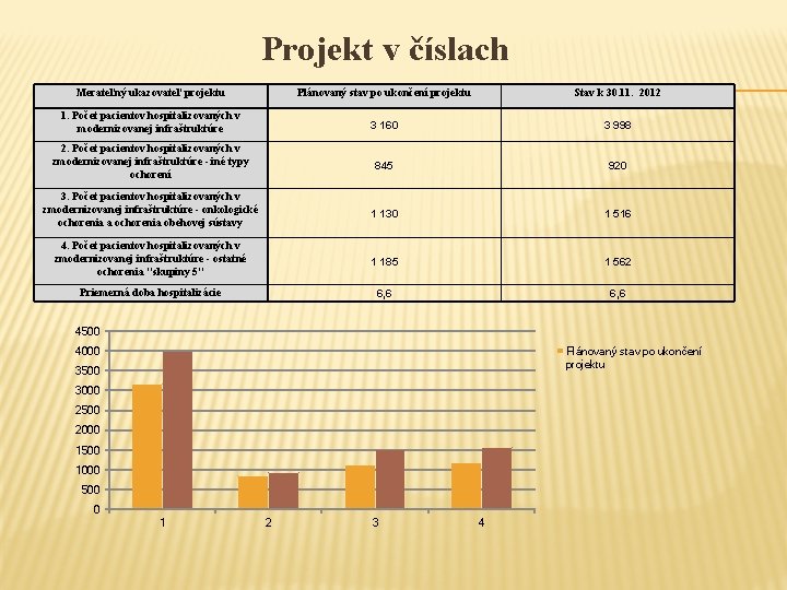 Projekt v číslach Merateľný ukazovateľ projektu Plánovaný stav po ukončení projektu Stav k 30.