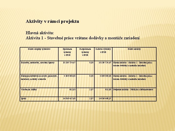 Aktivity v rámci projektu Hlavná aktivita: Aktivita 1 - Stavebné práce vrátane dodávky a