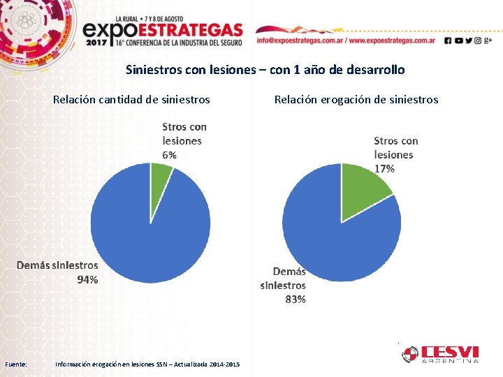 Siniestros con lesiones – con 1 año de desarrollo Relación cantidad de siniestros Fuente: