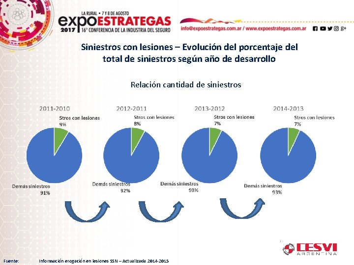 Siniestros con lesiones – Evolución del porcentaje del total de siniestros según año de