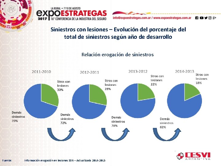 Siniestros con lesiones – Evolución del porcentaje del total de siniestros según año de