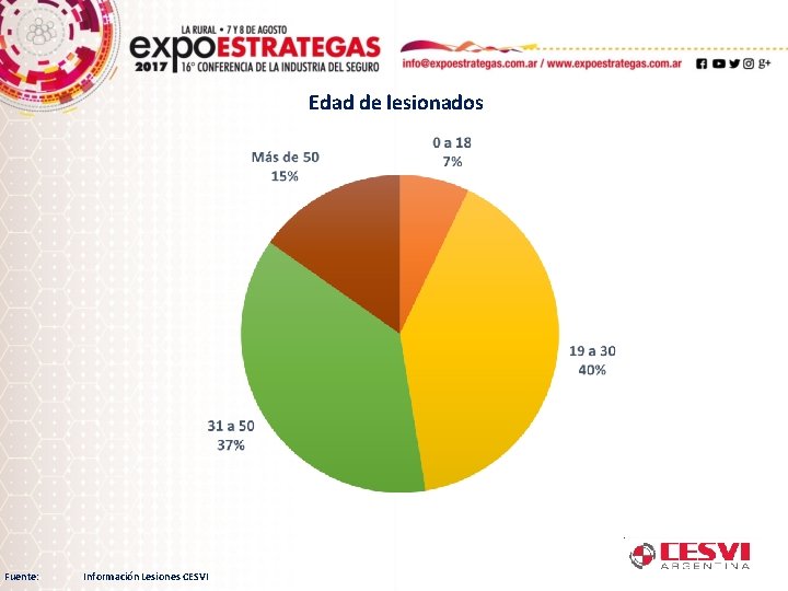 Edad de lesionados Fuente: Información Lesiones CESVI 