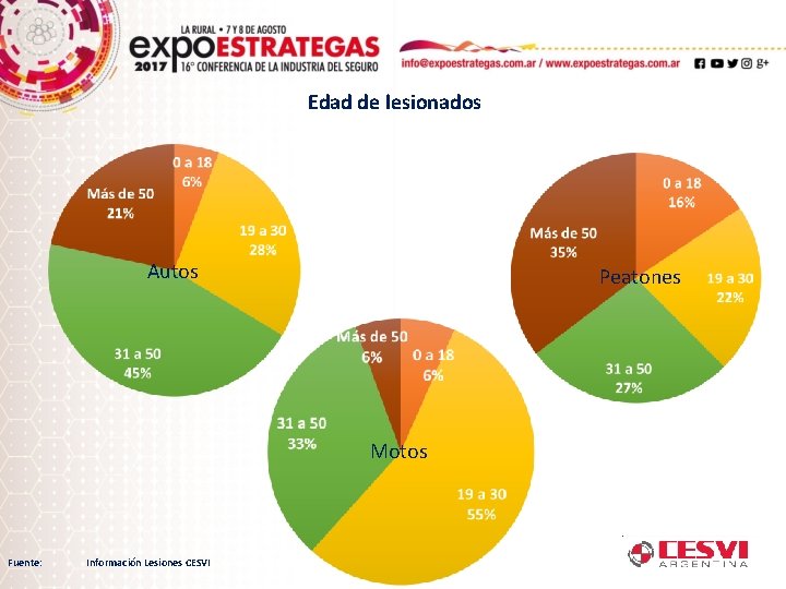 Edad de lesionados Autos Peatones Motos Fuente: Información Lesiones CESVI 