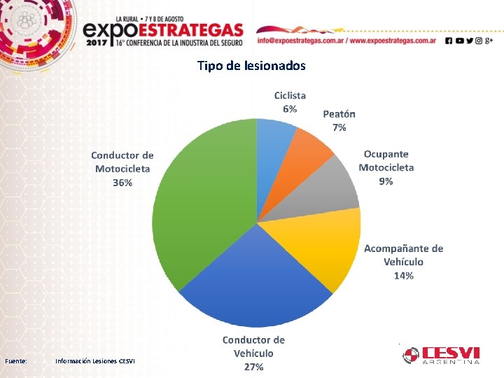 Tipo de lesionados Fuente: Información Lesiones CESVI 