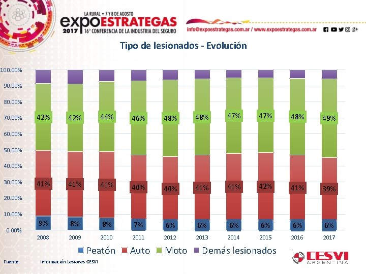 Tipo de lesionados - Evolución 100. 00% 90. 00% 80. 00% 70. 00% 42%
