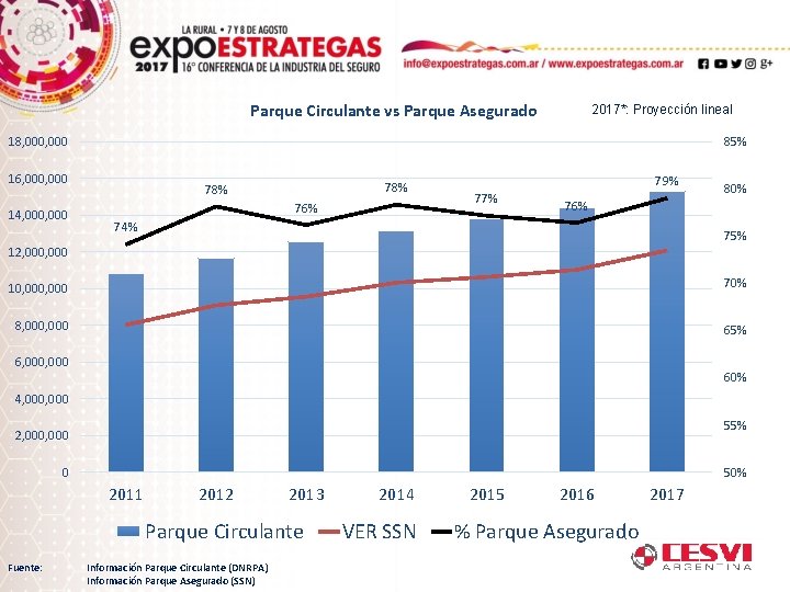 Parque Circulante vs Parque Asegurado 2017*: Proyección lineal 18, 000 85% 16, 000 14,