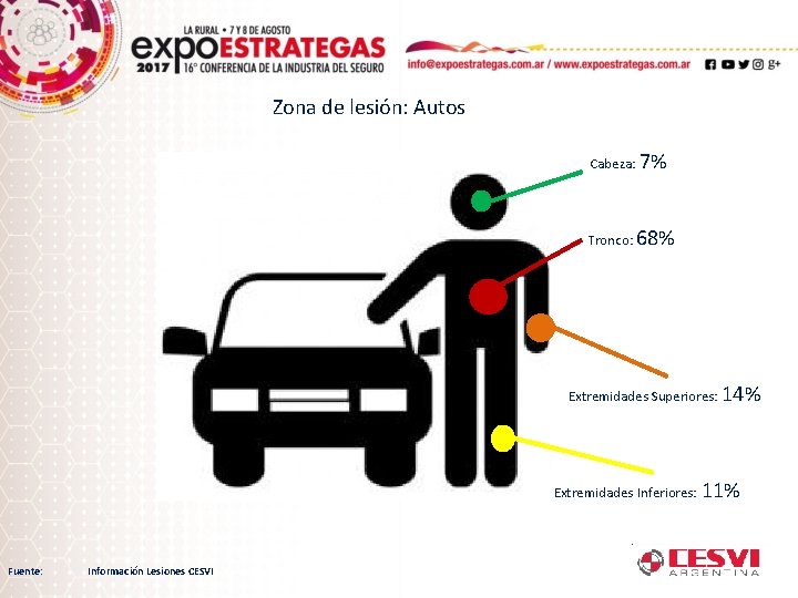 Zona de lesión: Autos Cabeza: 7% Tronco: 68% Extremidades Superiores: 14% Extremidades Inferiores: 11%