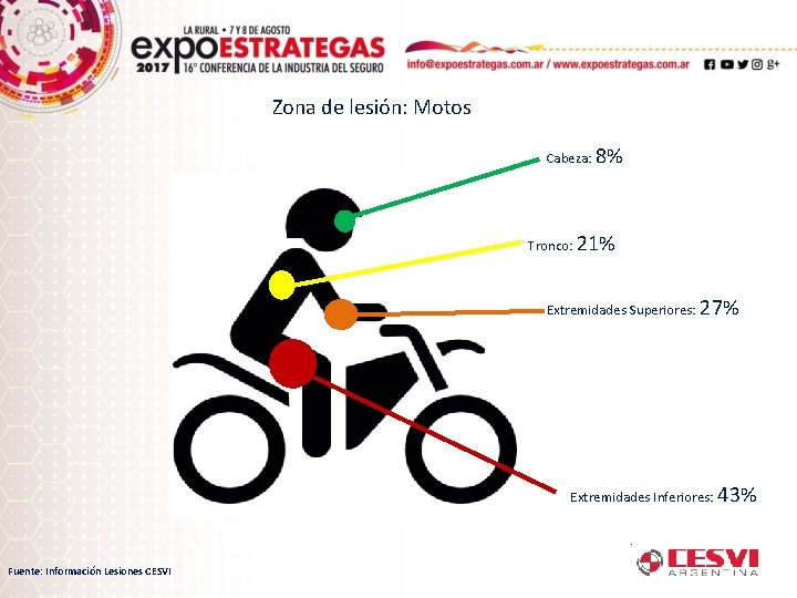 Zona de lesión: Motos Cabeza: 8% Tronco: 21% Extremidades Superiores: 27% Extremidades Inferiores: 43%