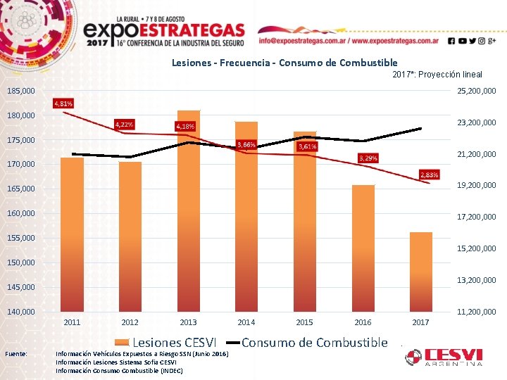 Lesiones - Frecuencia - Consumo de Combustible 2017*: Proyección lineal 185, 000 25, 200,