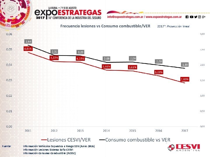 Fuente: Información Vehículos Expuestos a Riesgo SSN (Junio 2016) Información Lesiones Sistema Sofia CESVI