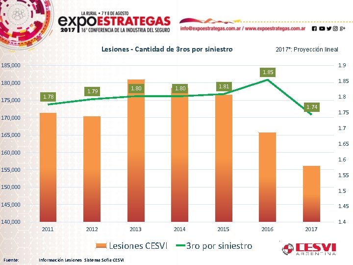 Lesiones - Cantidad de 3 ros por siniestro 185, 000 1. 9 1. 85