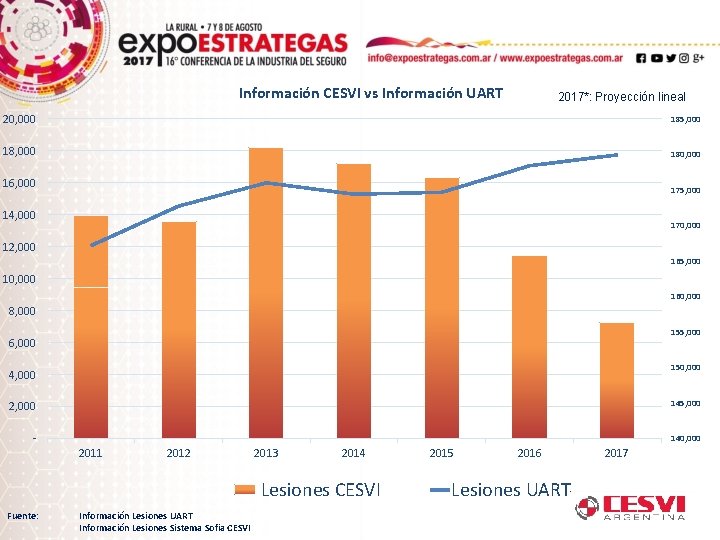 Información CESVI vs Información UART 2017*: Proyección lineal 20, 000 185, 000 180, 000