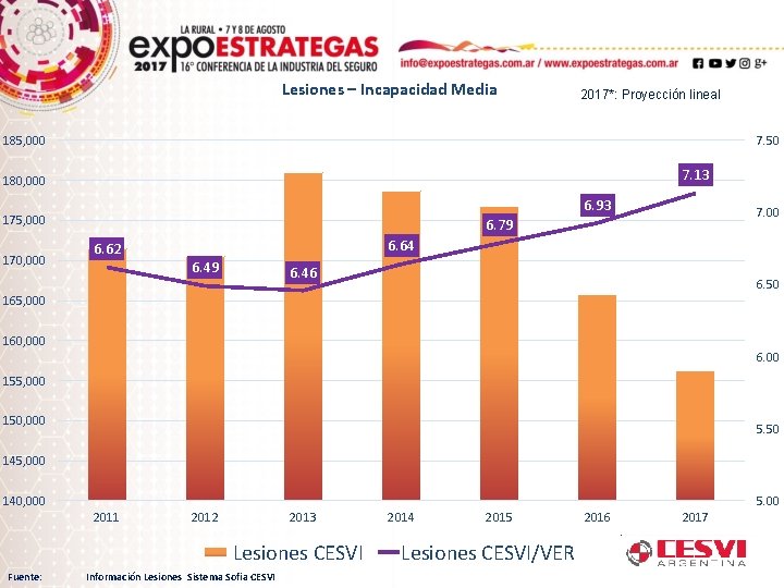 Lesiones – Incapacidad Media 2017*: Proyección lineal 185, 000 7. 50 7. 13 180,