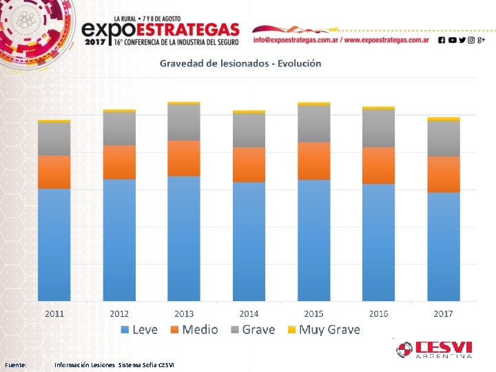 Fuente: Información Lesiones Sistema Sofia CESVI 