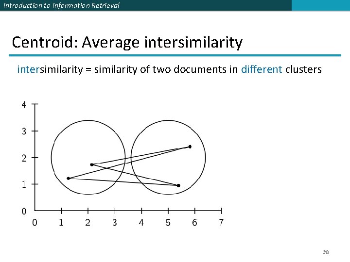 Introduction to Information Retrieval Centroid: Average intersimilarity = similarity of two documents in different