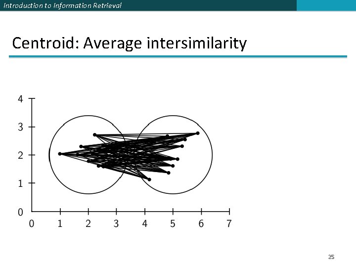 Introduction to Information Retrieval Centroid: Average intersimilarity 25 