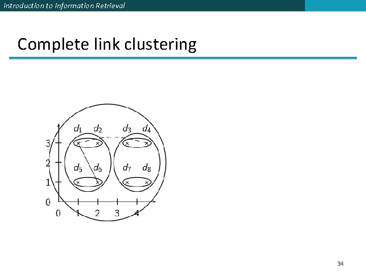 Introduction to Information Retrieval Complete link clustering 34 