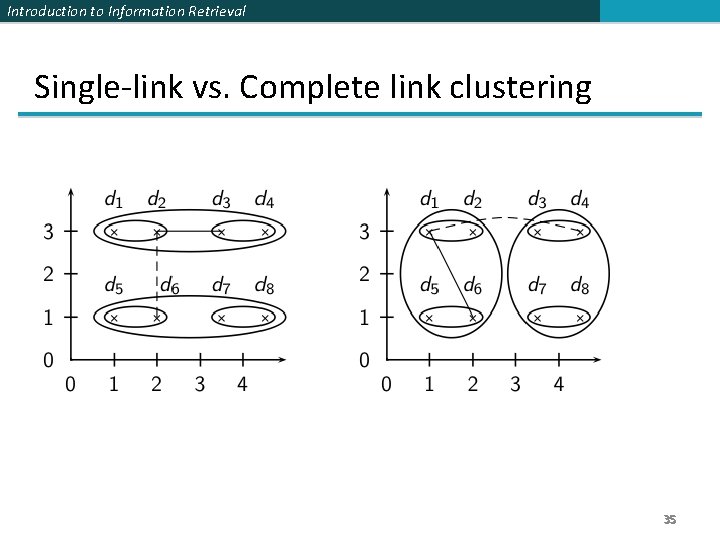 Introduction to Information Retrieval Single-link vs. Complete link clustering 35 
